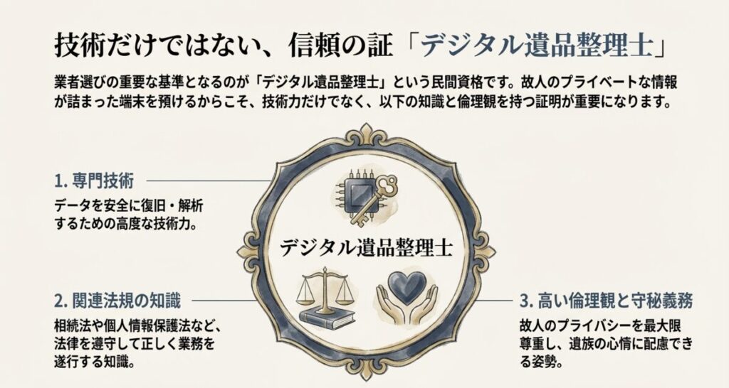 専門技術、関連法規の知識、高い倫理観と守秘義務という、デジタル遺品整理士に必要な3つの要素を示した図。