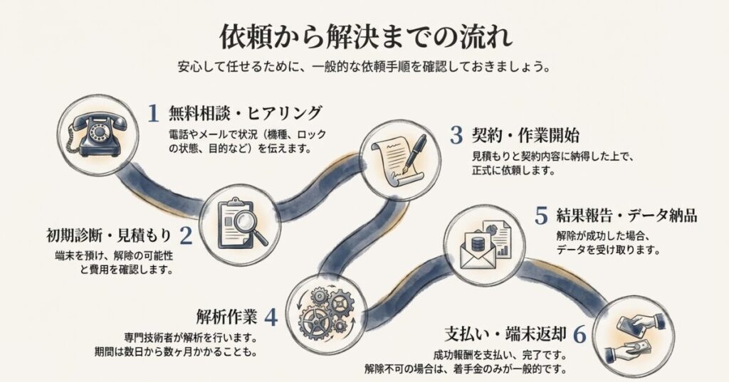 無料相談から始まり、初期診断、契約、解析作業、結果報告、支払い・返却に至るまでの流れを示したフローチャート。