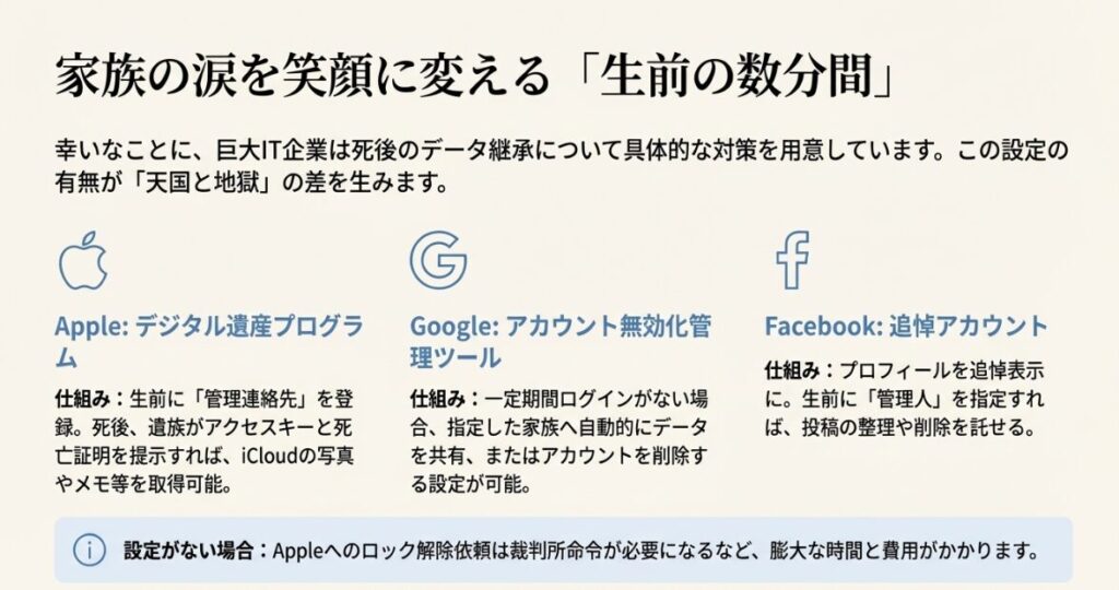 Appleの「故人アカウント管理連絡先」やGoogleの「無効アカウントマネージャー」の設定手順