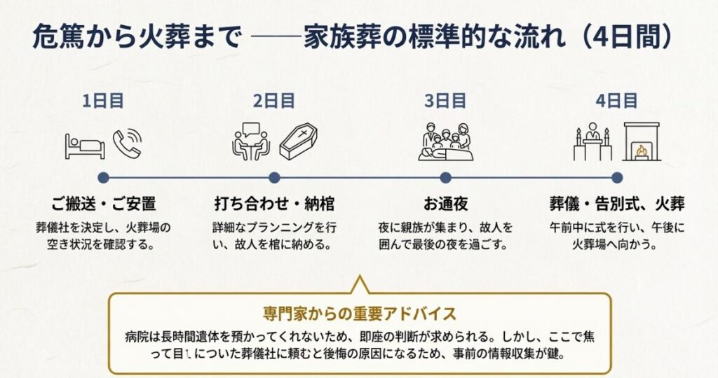 1日目の搬送・安置から4日目の告別式・火葬まで、家族葬の一般的な流れを時系列で整理した図解。