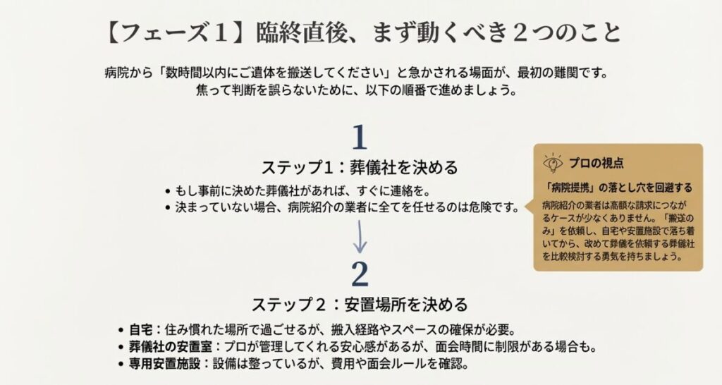 葬儀社の選び方と安置場所の決め方を解説したステップ表
