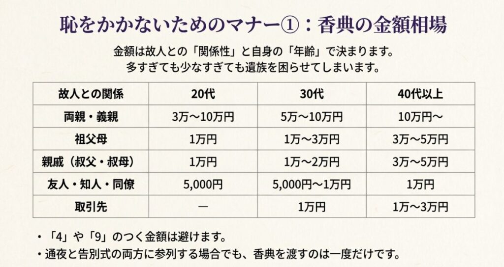 両親、祖父母、親戚、友人、取引先別の年齢に応じた香典相場一覧表