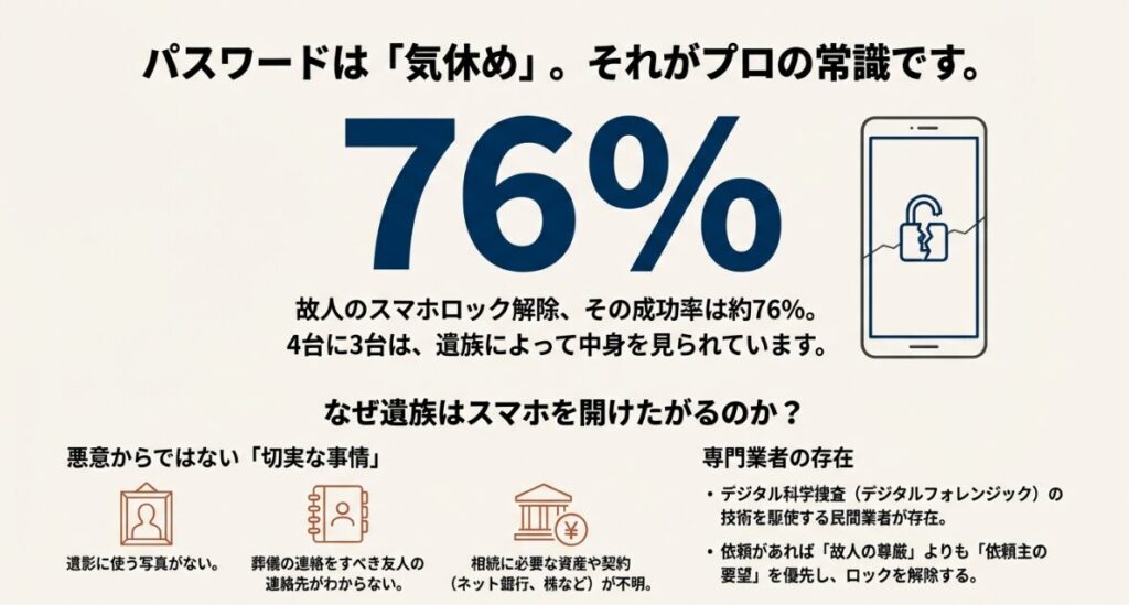 故人のスマホロック解除成功率が約76パーセントであることを示すグラフと理由の解説
