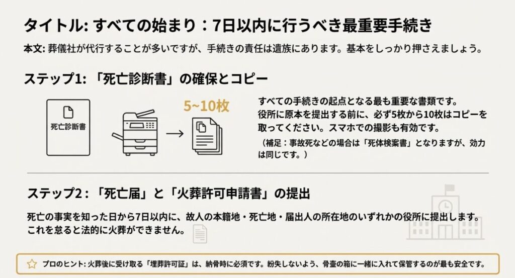 死亡から7日以内に行うべき届け出と火葬許可申請のポイント 。