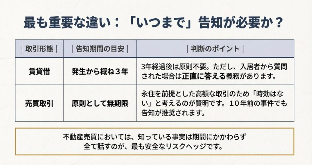 賃貸借取引と売買取引における告知期間の目安と判断のポイントを比較した一覧表スライド