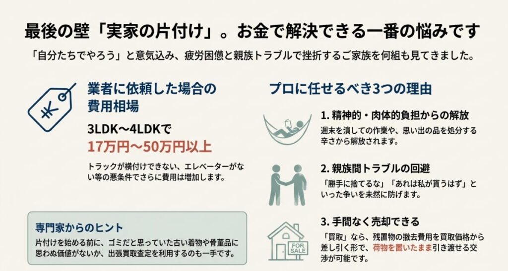 実家の片付けを業者に依頼した場合の費用相場（17〜50万円）と、精神的負担軽減や親族トラブル回避のメリット解説。