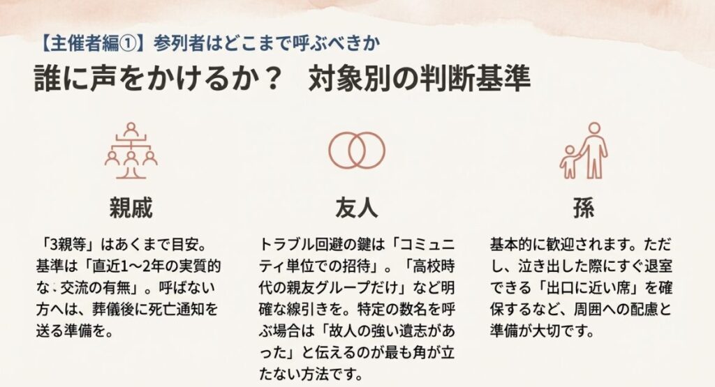 友人を家族葬に呼ぶ際はコミュニティ単位で線引きし、特定の友人の場合は故人の遺志と伝える工夫を解説するスライド