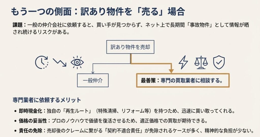 一般仲介と専門買取業者の違いを比較し、迅速な現金化や責任の免除といった専門業者の利点を説明するフローチャート 。