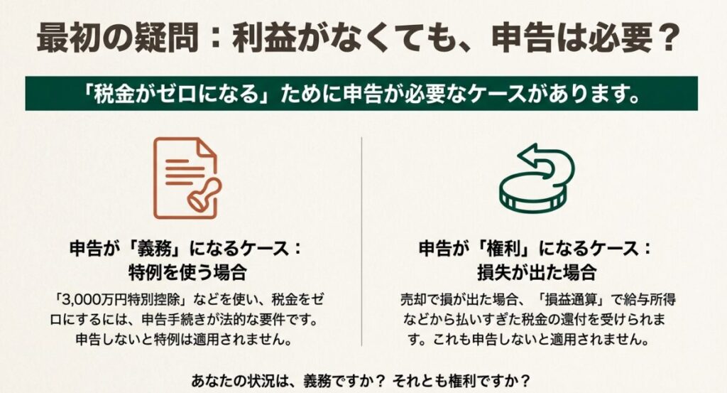特例を利用する場合の申告義務や、損失が出た際に税金の還付を受けるための権利について説明した比較図です。