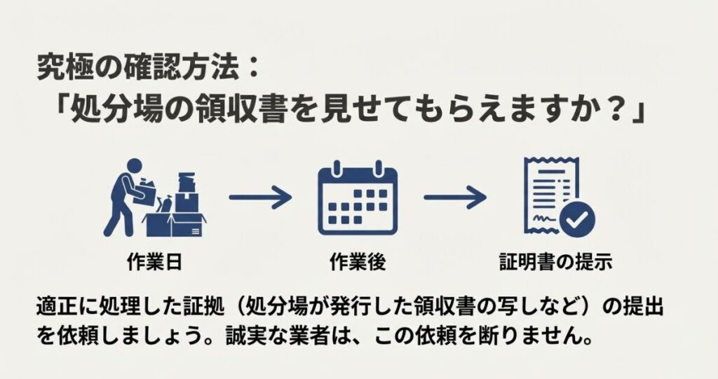 作業後に処分場が発行した領収書の写しを提示してもらう流れの図解