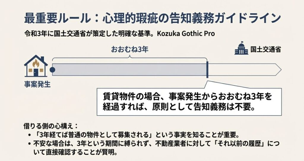 賃貸物件において、事案発生から概ね3年が経過すれば告知義務が不要になるという国土交通省の基準を解説した図 。
