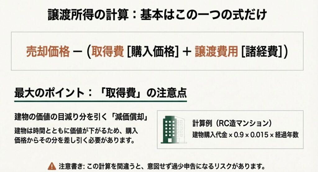 売却価格から取得費と譲渡費用を差し引く計算式と、建物の価値減少を考慮する減価償却の仕組みを解説したスライドです。