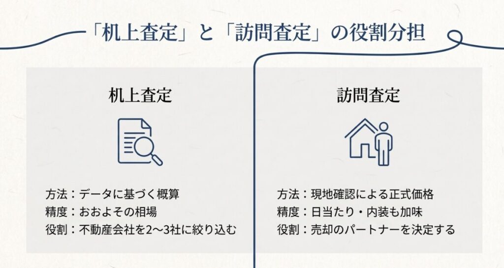 データに基づく机上査定と、現地確認による訪問査定の精度や役割の違いを比較した表