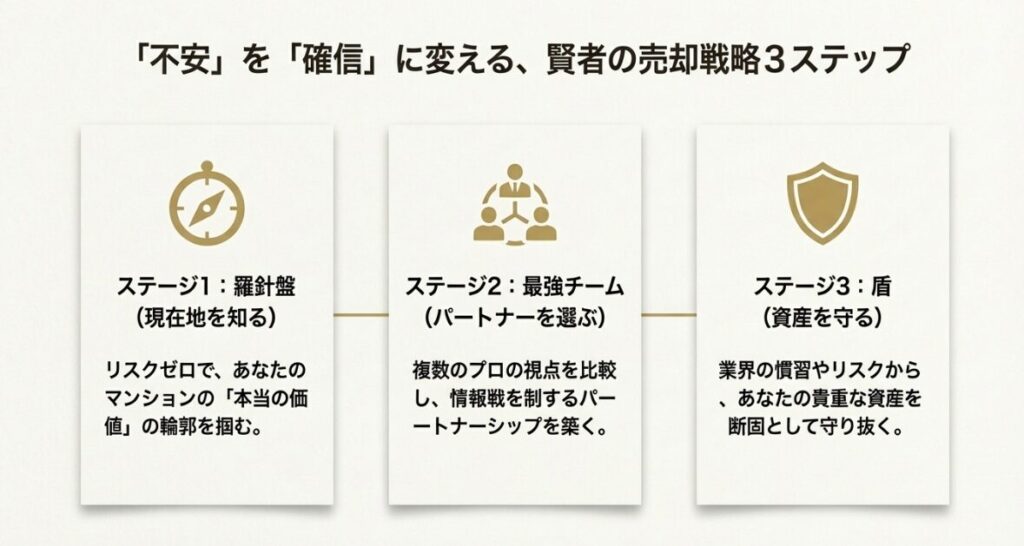 HOME4U、LIFULL HOME'S、SUUMO売却といった代表的な査定サイトの強みや特徴をまとめた比較表