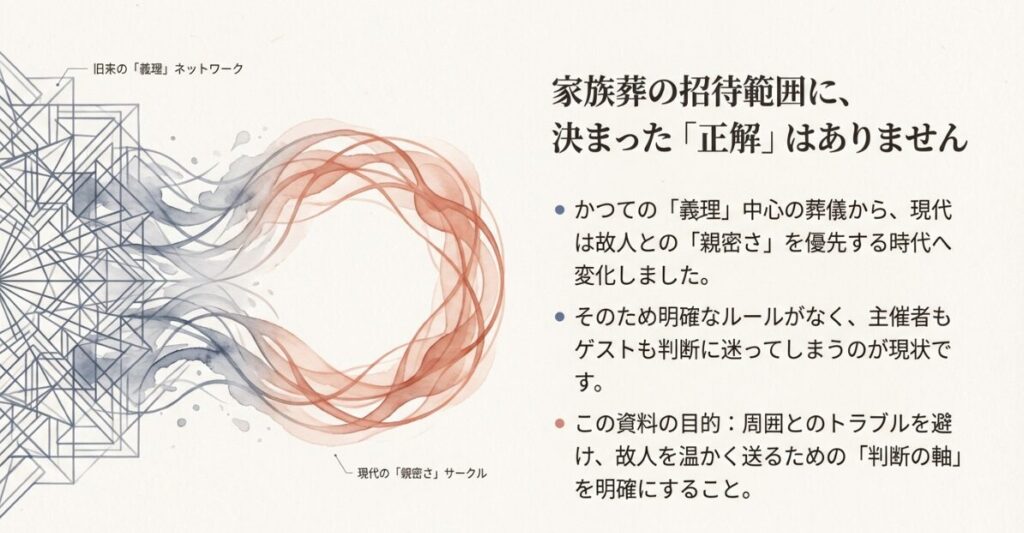 親戚を家族葬に呼ぶ目安として3親等や直近1〜2年の交流の有無を基準にすることを説明するスライド
