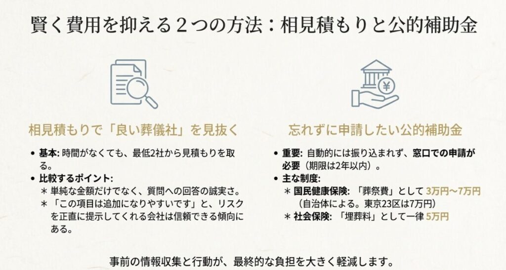:国民健康保険の葬祭費や社会保険の埋葬料の金額目安と申請期限についてまとめた画像