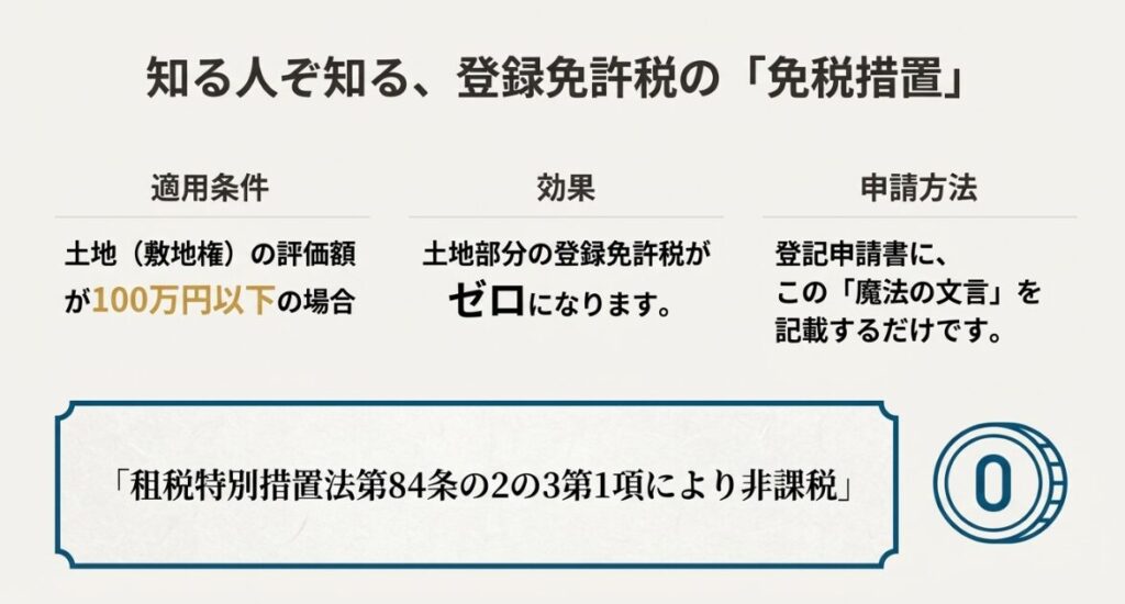 土地（敷地権）の評価額が100万円以下の場合に土地部分の登録免許税がゼロになる免税措置と、申請書に記載すべき特定の文言について説明したスライドです。