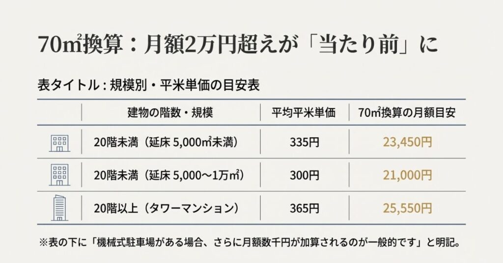 20階未満やタワーマンションなどの規模別に、平均平米単価と70平米換算の月額目安が21,000円から25,550円であることを記した表