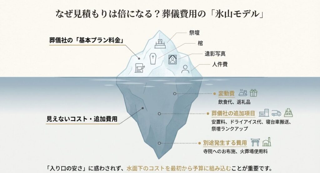 葬儀社の基本プランを氷山の一角とし、水面下に飲食代や返礼品などの変動費が隠れていることを表す図解