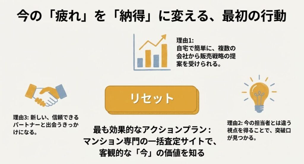 一括査定サイトを活用して客観的な今の価値を知ることで、新しいパートナーと出会い、販売戦略の提案を受けるアクションプランを提示しています。