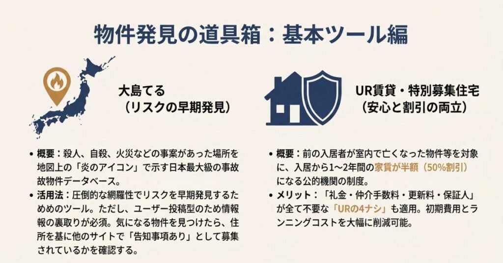 事故物件公示サイト「大島てる」と「UR賃貸」の基本情報をまとめた図解。大島てるは日本最大級のデータベースである旨が説明されています 。