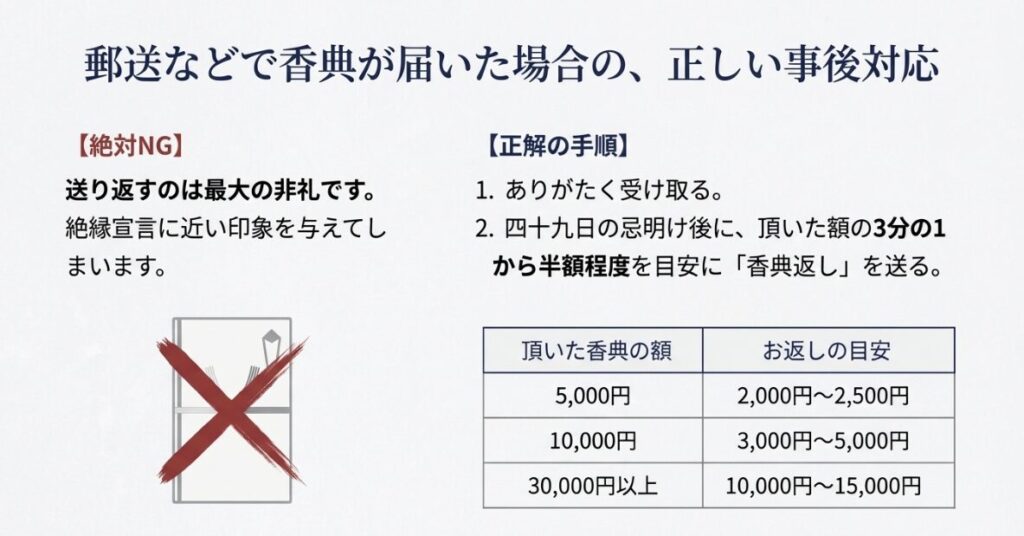 郵送で香典が届いた際に送り返すのは失礼であることや、お返しの金額目安をまとめた表と解説。