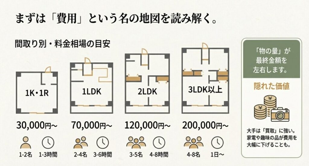 1Kから3LDK以上の間取りごとの料金相場、作業人数、所要時間をまとめた比較図