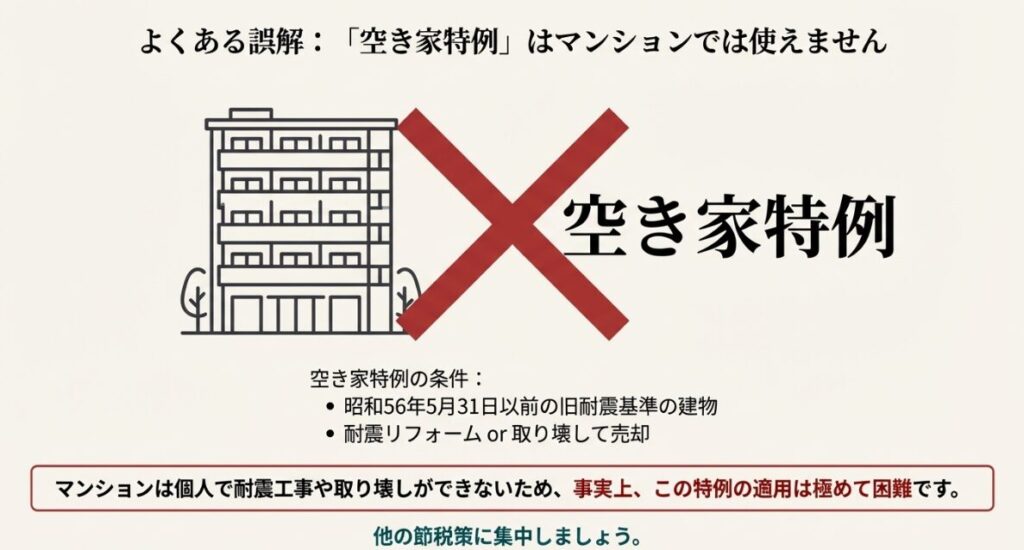 空き家特例の適用には耐震工事や取り壊しが必要であり、マンションでは事実上困難であることを示す警告図。