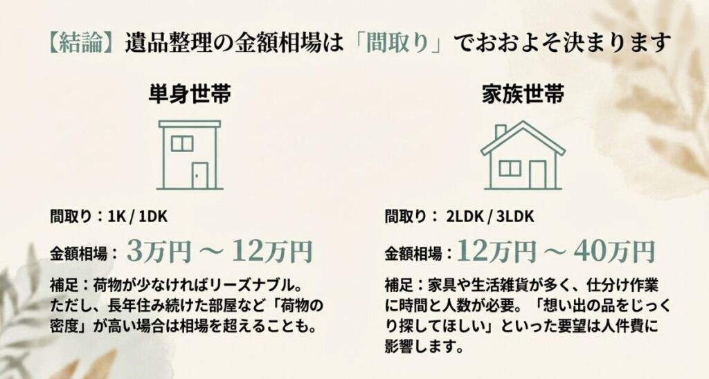 単身世帯の1Kから家族世帯の3LDKまで、間取りごとの遺品整理費用の目安をまとめた表