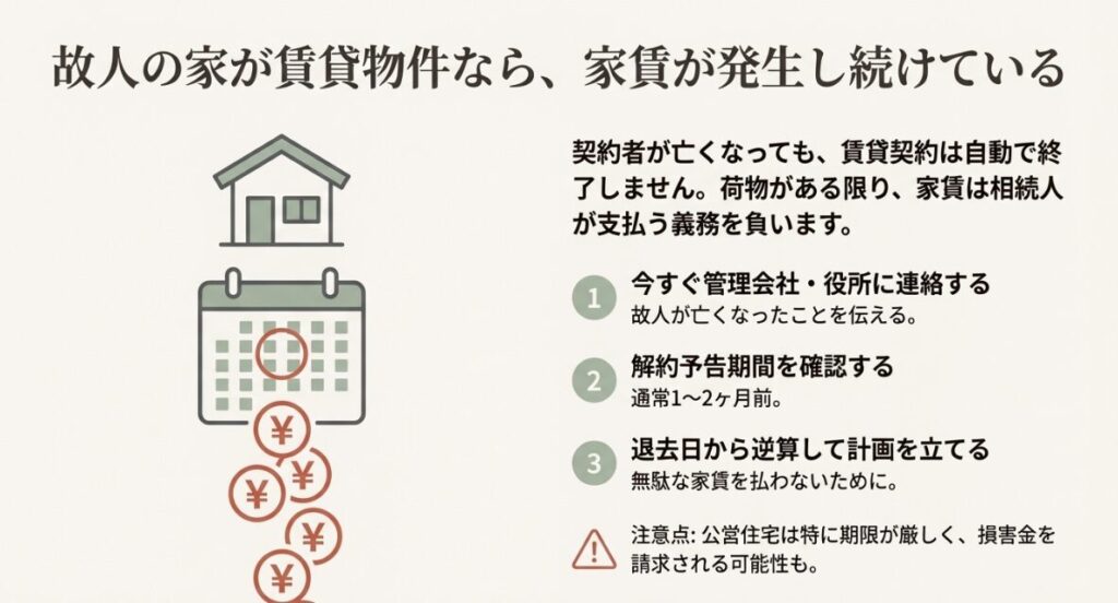 故人の家が賃貸の場合に発生する家賃の義務や、解約予告期間の確認手順をまとめたチェックリスト
