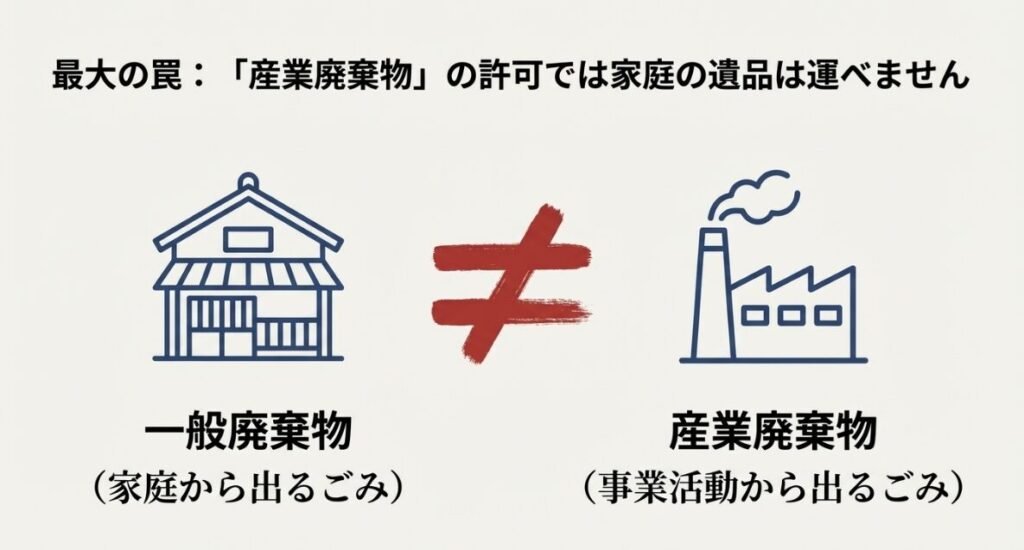 家庭から出る一般廃棄物と事業活動から出る産業廃棄物の区分を示す比較図