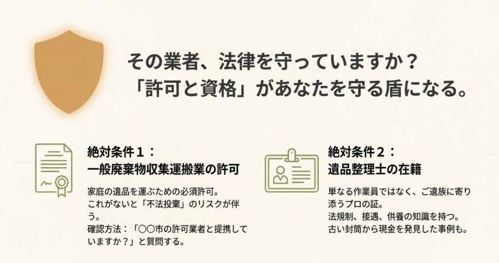 家庭の遺品を運ぶために必要な一般廃棄物収集運搬業の許可と、不法投棄リスクを防ぐための確認方法を説明した図