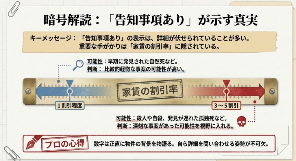 賃貸借契約と売買契約における告知義務の範囲と期間の違いを説明した天秤のアイコン入り画像