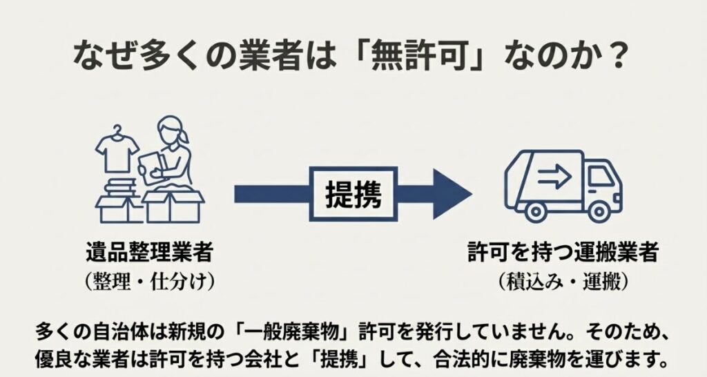遺品整理業者が一般廃棄物収集運搬業の許可業者と提携して合法的に運搬する図解