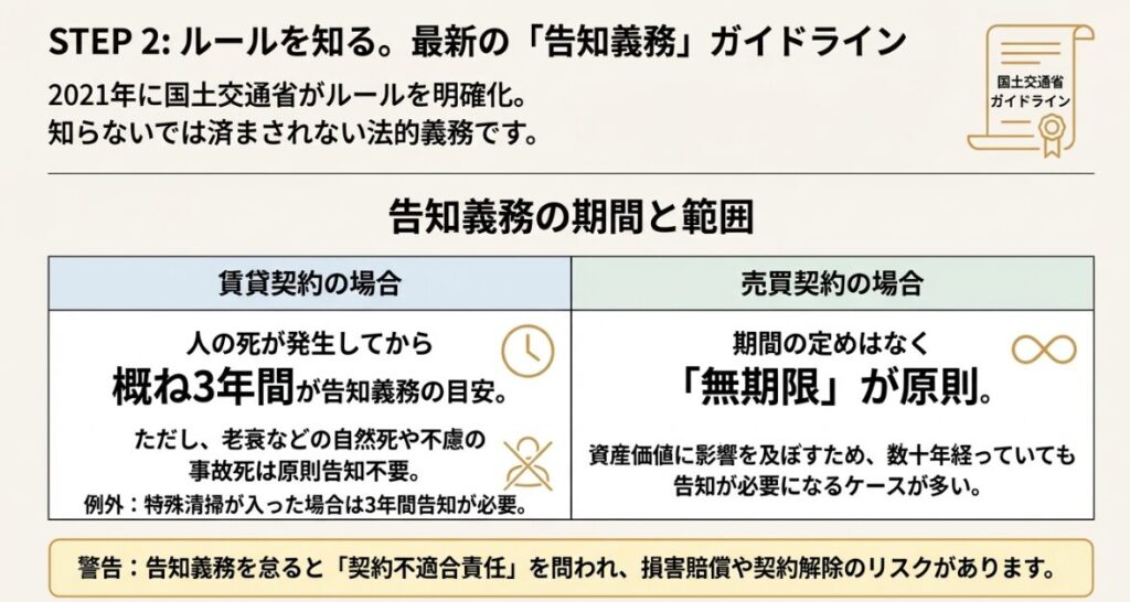 賃貸契約と売買契約における告知義務の期間（概ね3年と無期限）や、告知が必要な範囲の違いをまとめた表。