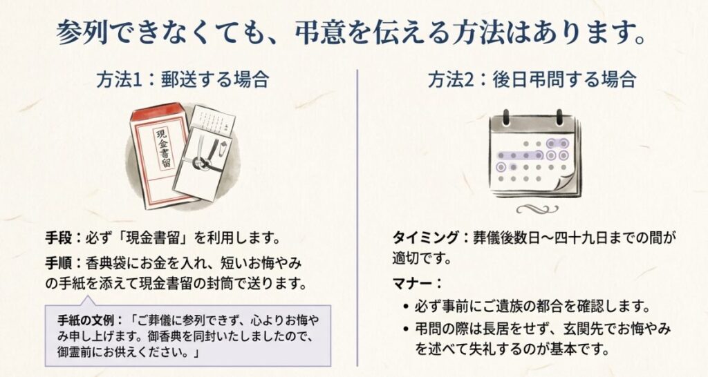 参列できない場合に現金書留で香典を送る手順や、後日改めて弔問に訪れる際の適切な時期と作法を示す画像。