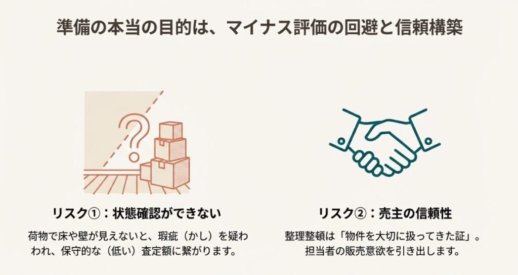 荷物で床や壁が見えないと瑕疵を疑われ、査定額が保守的になるリスクの説明