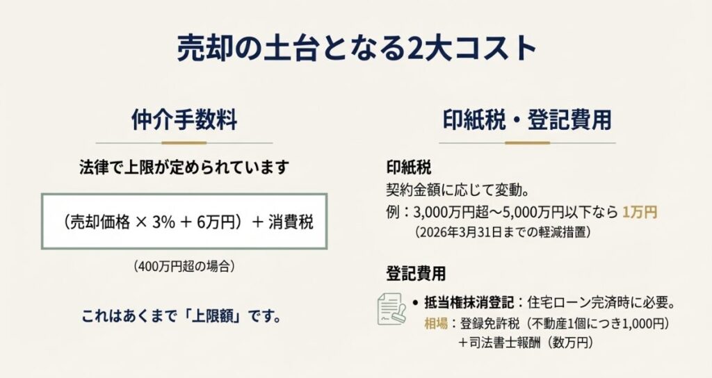 売却価格が400万円を超える場合の仲介手数料計算式「売却価格×3パーセントプラス6万円プラス消費税」を紹介する資料