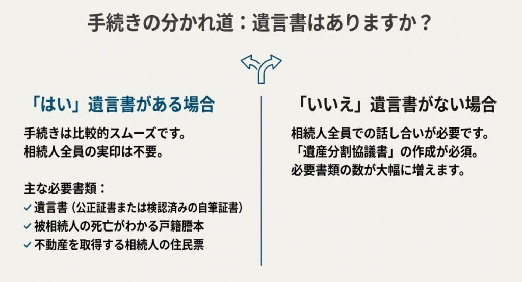 遺言書がある場合とない場合の手続きの分かれ道を示し、遺言書がある場合は実印不要でスムーズに進むことや、必要な戸籍謄本・住民票などの書類リストをまとめたスライドです。