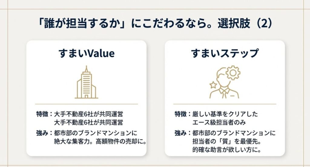 大手不動産6社が運営するすまいValueの集客力と、厳選された担当者が強みのすまいステップを紹介する画像です