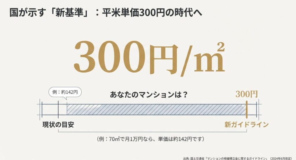 現状の平米単価約142円に対し、2024年6月改定の新ガイドラインでは300円が新基準となることを示す比較