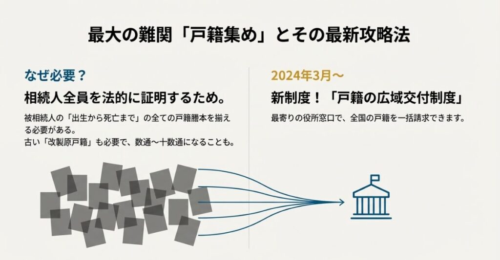 多数の書類が役所に集約されるイメージ画像とともに、被相続人の出生から死亡までの全ての戸籍謄本や、古い改製原戸籍を揃える必要があることを説明しています。