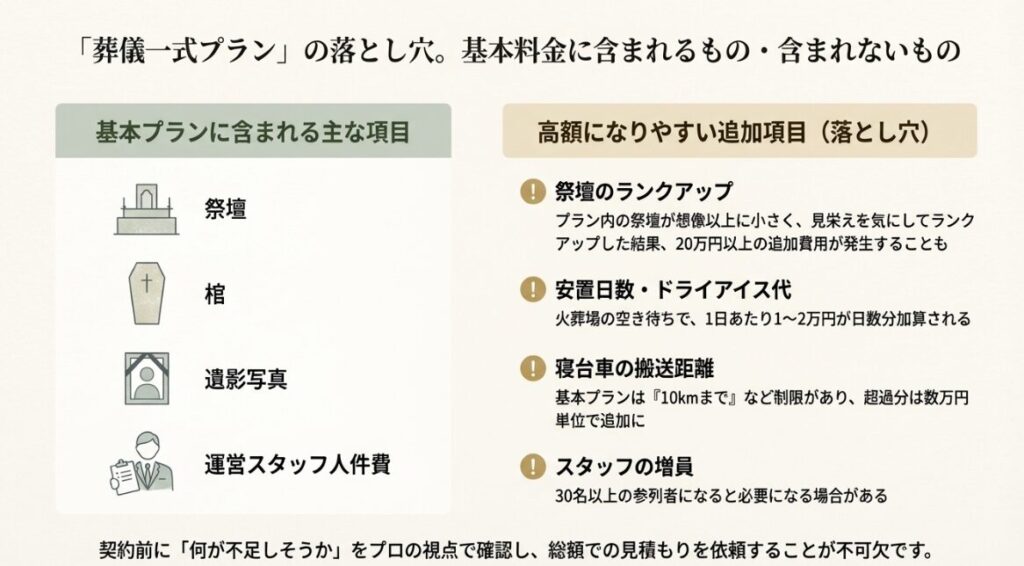 祭壇や棺などの基本項目と、ランクアップやスタッフ増員などの追加項目を比較したリスト