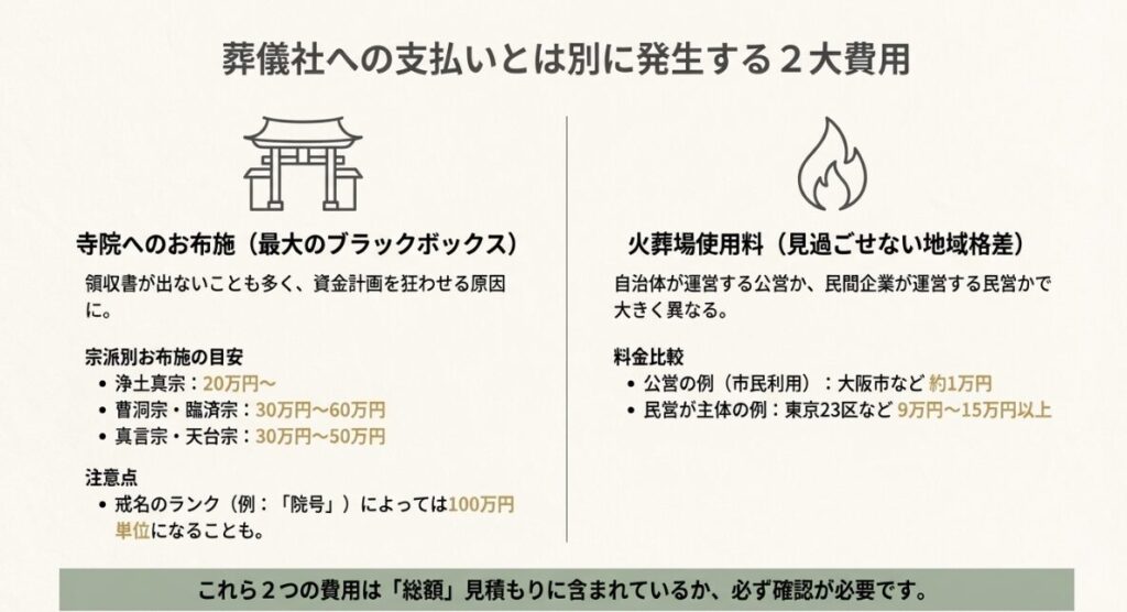 浄土真宗、曹洞宗、真言宗など宗派別のお布施目安と戒名ランクによる費用変動を記した表