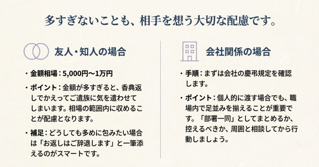 友人・知人と会社関係の香典相場 代替えテキスト：友人や知人の場合は5,000円から1万円を目安とし、多すぎない金額に収めることが配慮になることを説明する画像。