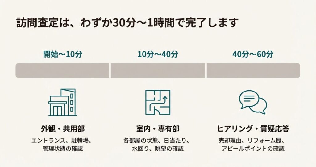 訪問査定が30分から1時間で完了することや、外観、室内、ヒアリングという3段階の流れを示す図解スライド