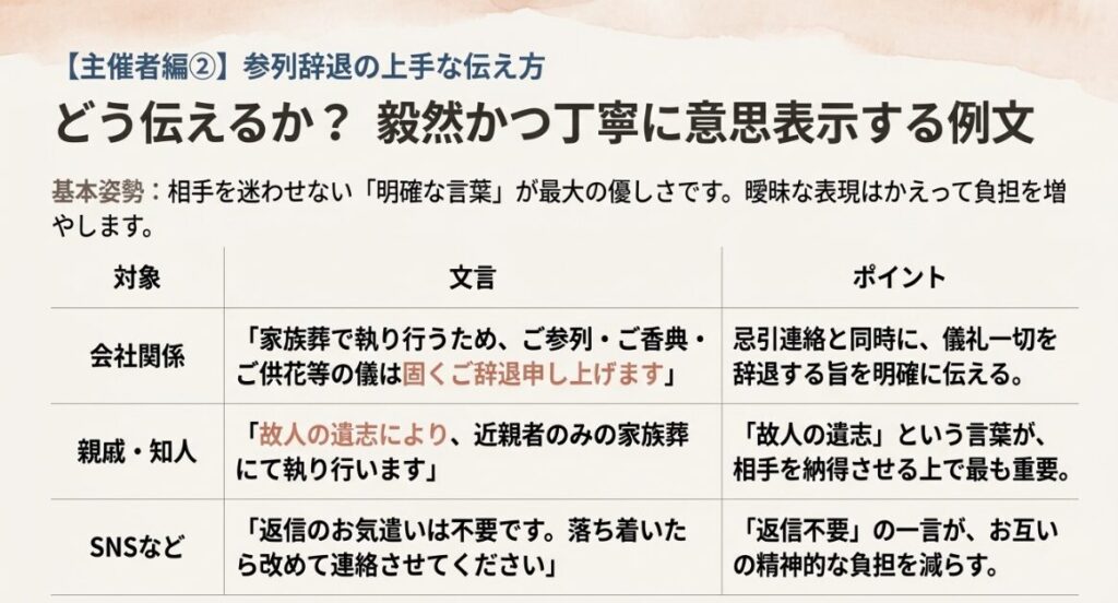 会社関係者に対して家族葬での儀礼一切を辞退する旨を明確に伝える例文を紹介するスライド