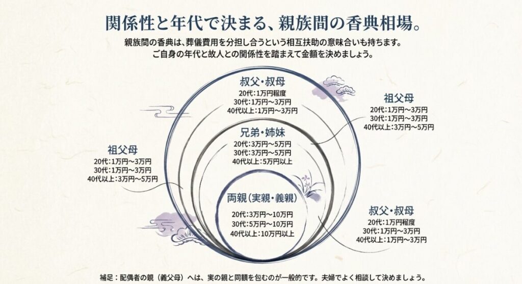 祖父母、叔父、叔母、兄弟、両親といった親族への香典相場を、20代から40代以上の年代別にまとめた比較表。