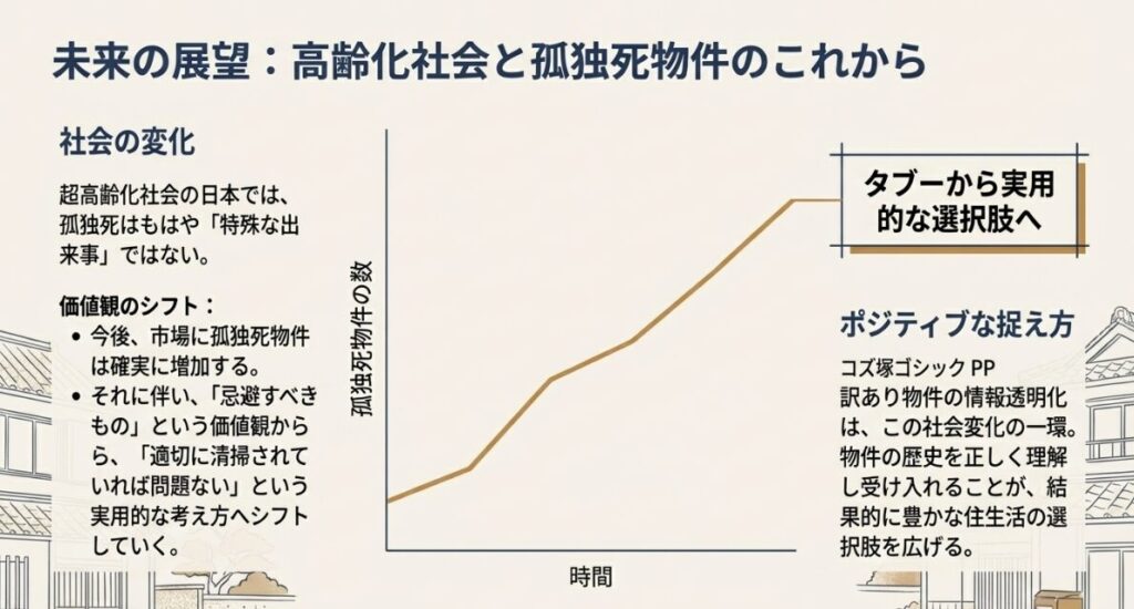 超高齢化社会で孤独死物件が増加する中、忌避するのではなく実用的な選択肢として捉える価値観の変化を示したグラフ 。