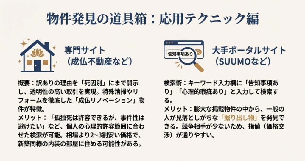 成仏不動産などの専門サイトと大手ポータルサイトでの検索術を解説した図。専門サイトは死因別の検索が可能であると示されています 。